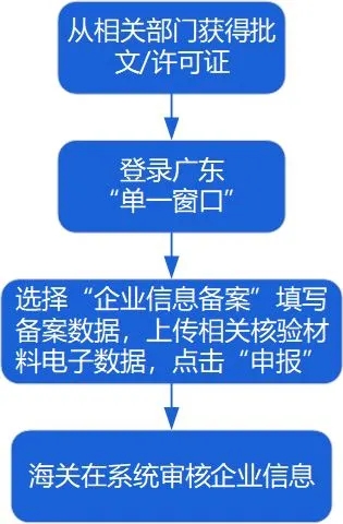 备案流程