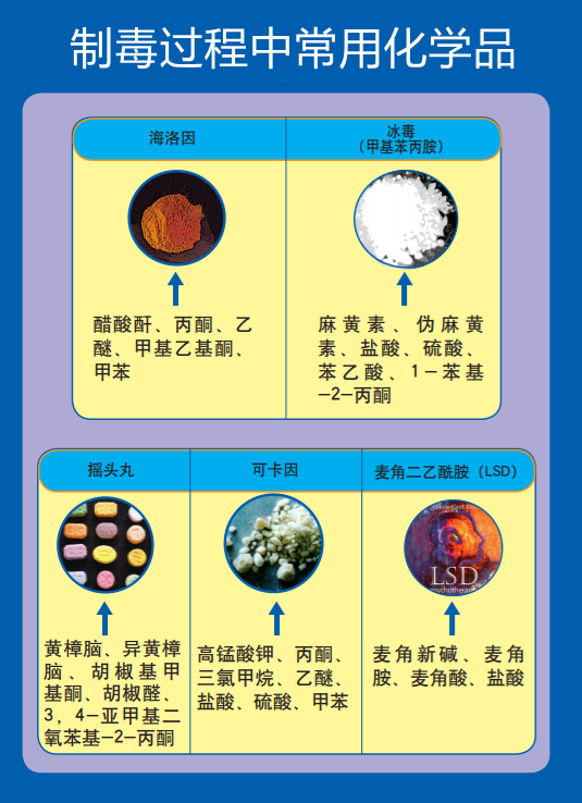 制毒过程