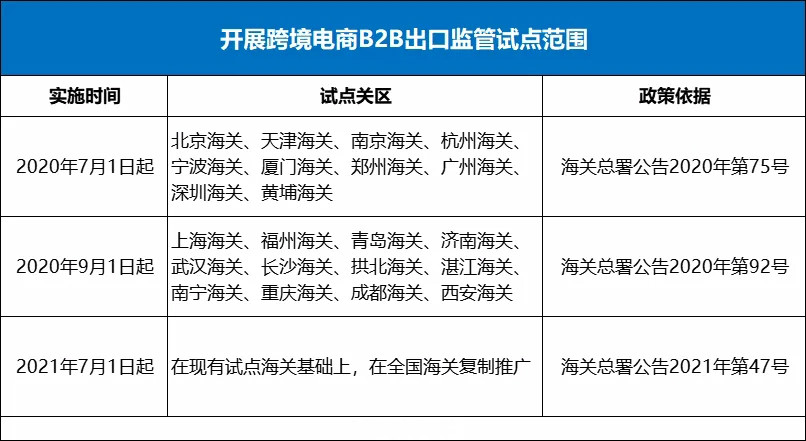 好消息！跨境电商B2B出口监管试点推广至全国海关.jpg